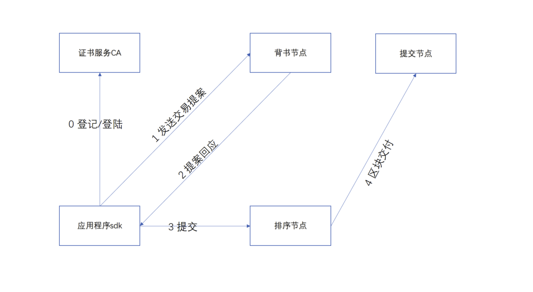 ../../_images/FabricExecute.png